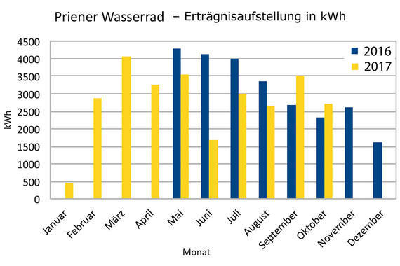 Priener Wasserrad - Erträgnisaufstellung 2016+2017 (Teil) in kWh