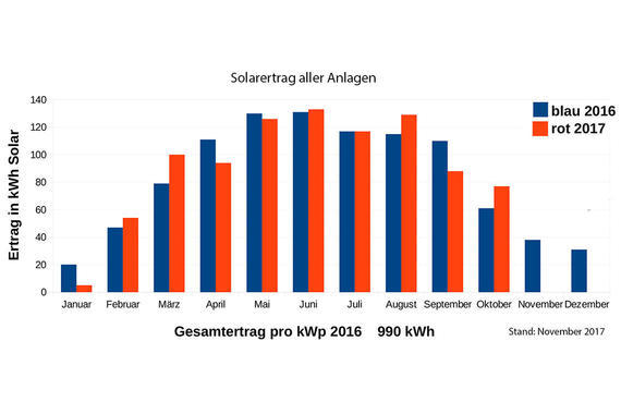 Solarertrag 2016 und 2017 (10 Monate)